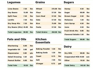 Preppers estimate of quantities